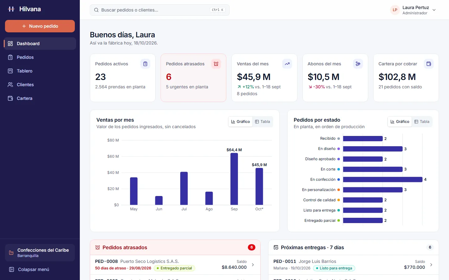 Panel de control de Hilvana con ventas, abonos y cartera