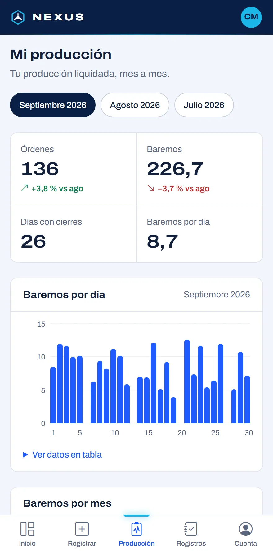 Producción mensual del técnico en el celular